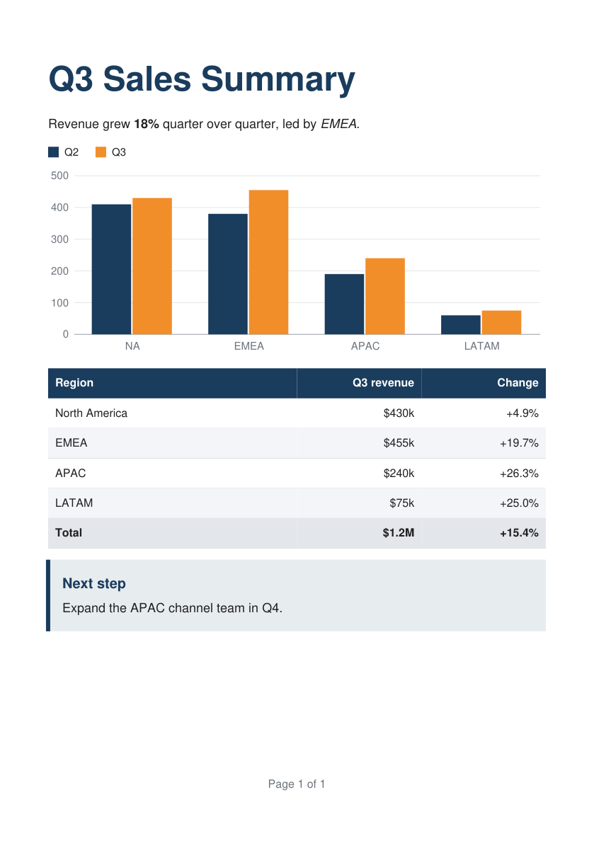 The PDF TerraPDF rendered from the agent's JSON: a Q3 Sales Summary heading, a two-series bar chart by region, a revenue table with a bold total row, and a Next step callout